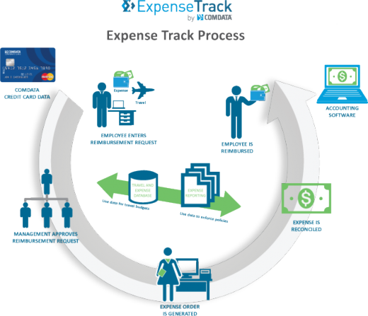 Process Flow